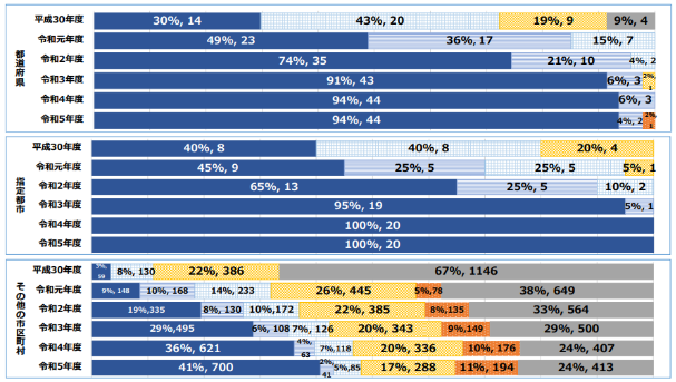 2-1.RPAを導入している自治体の割合