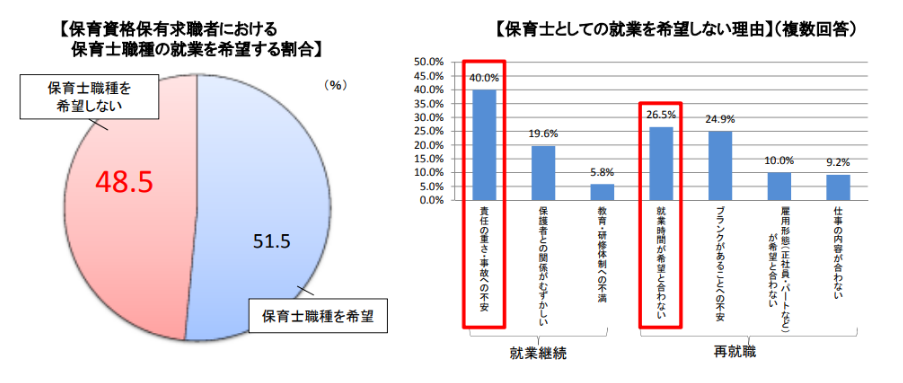 出典元：厚生労働省「保育分野における人材不足の現状①」