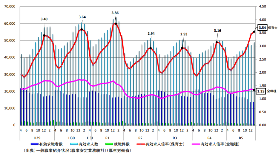 出典元：こども家庭庁「保育士の有効求人倍率の推移（全国）」