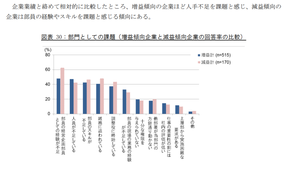 出典元：株式会社日本総合研究所「経営企画部門の実態」